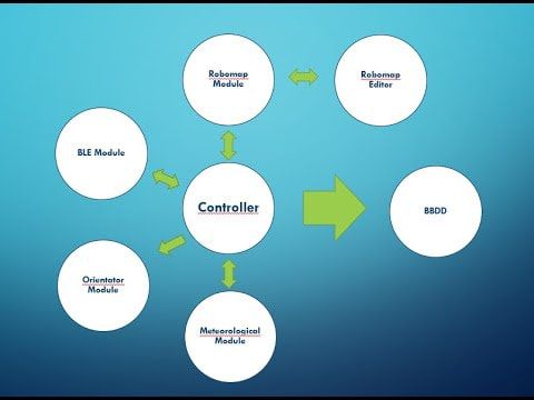 System diagram: the controller at the centre, wired to the BLE, Robomap, orientation and weather modules and to the database.